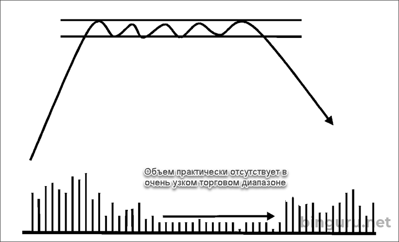 узкий диапазон цены и объема