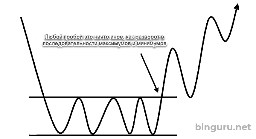 восходящий пробой
