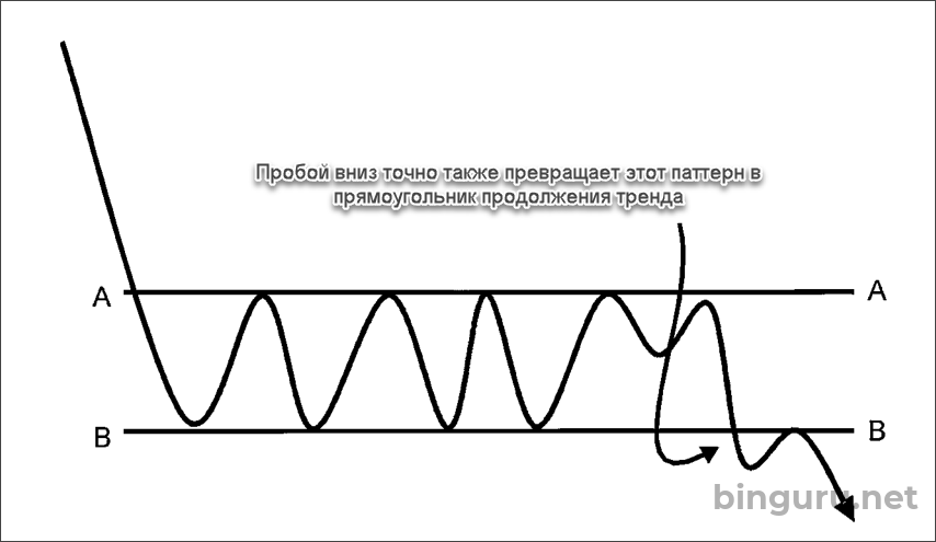 пробой консолидации вниз