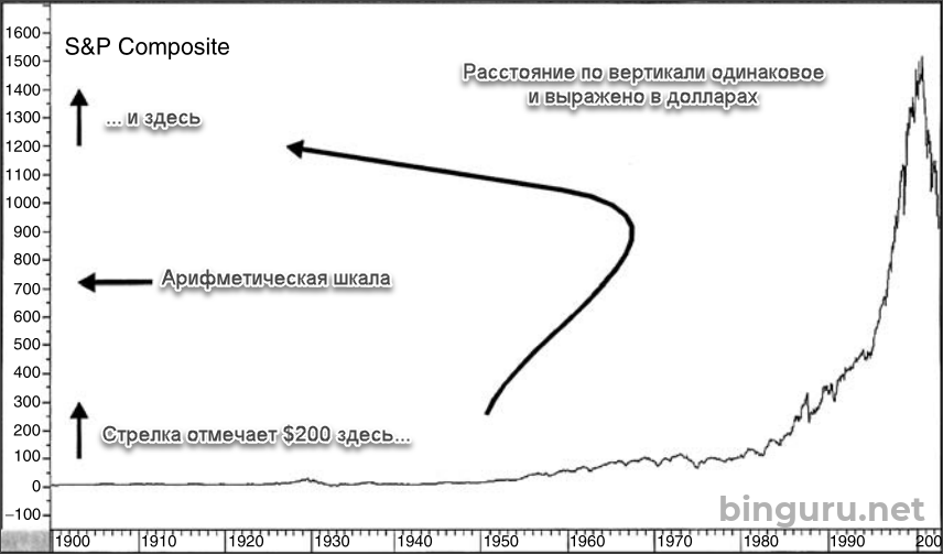 арифметический график арифметический график