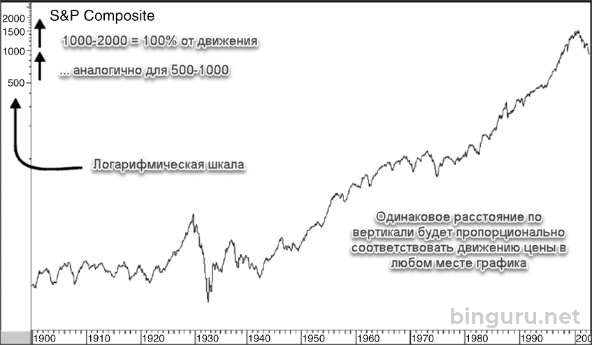 логарифмический график S&P 500