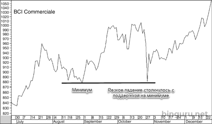 график BCI Commerciale