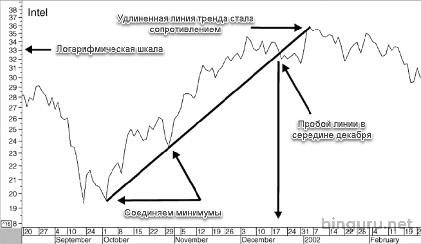 Intel логарифмический график