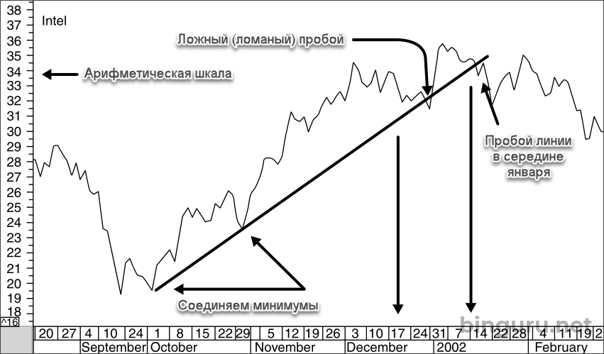 акции Intel 2001-2002 арифметический график