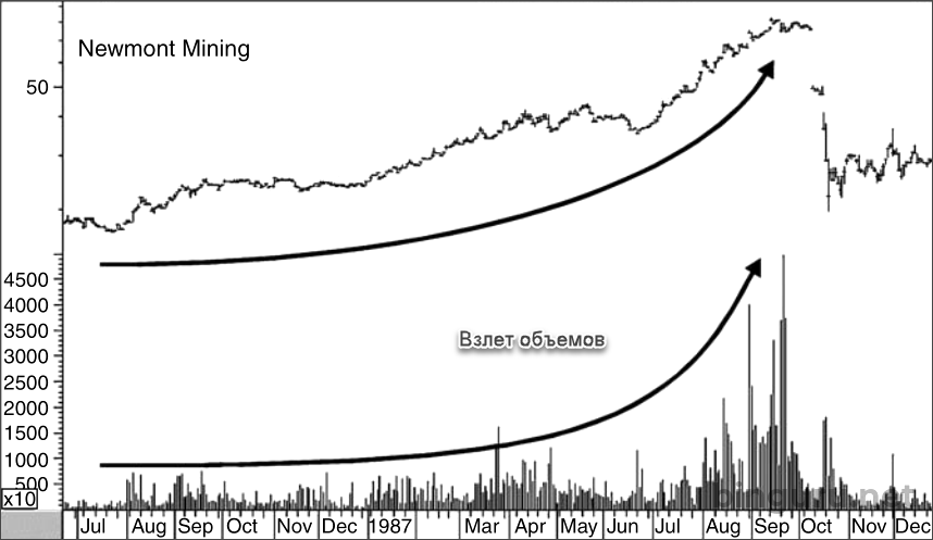 акции Newmont Mining