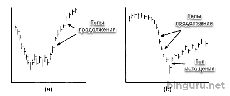 гепы продолжения и истощения