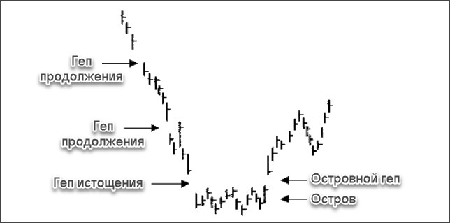 островной разворот