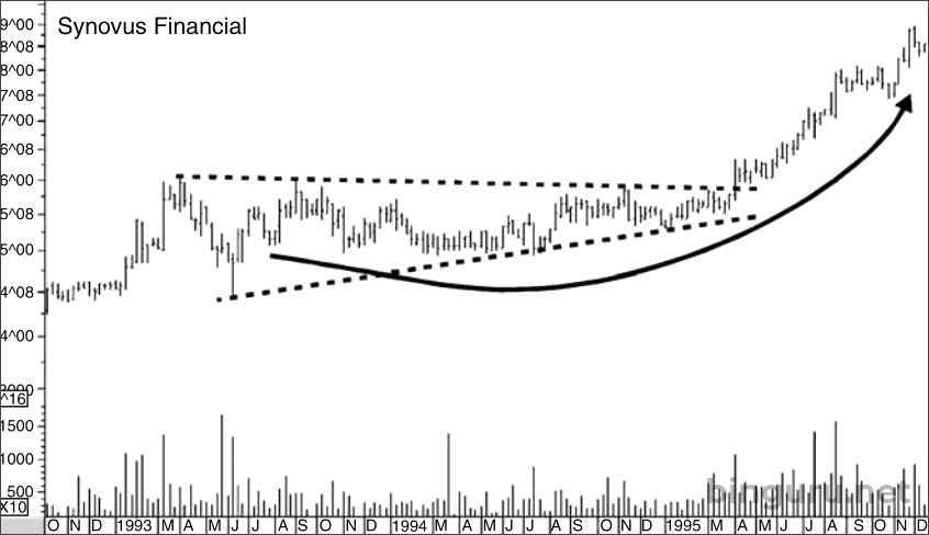 акции Synovus Financial