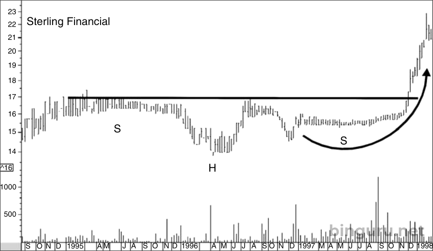 акции Sterling Financial