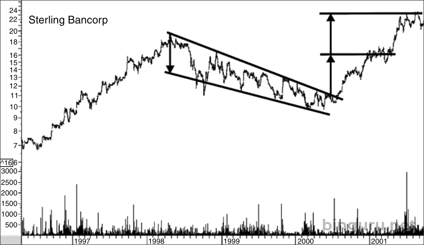 акции Sterling Bancorp клин