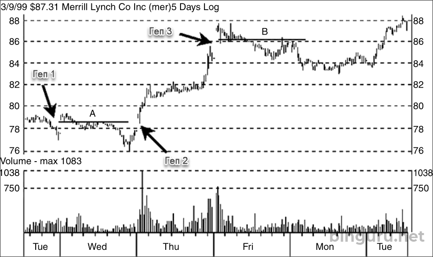 акции Merrill Lynch гепы