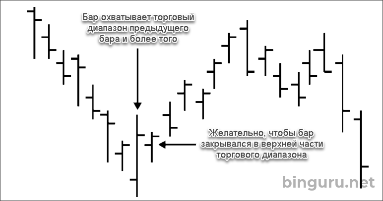 внешний бар на дне рынка