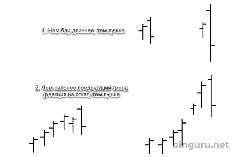 значимость внешнего бара