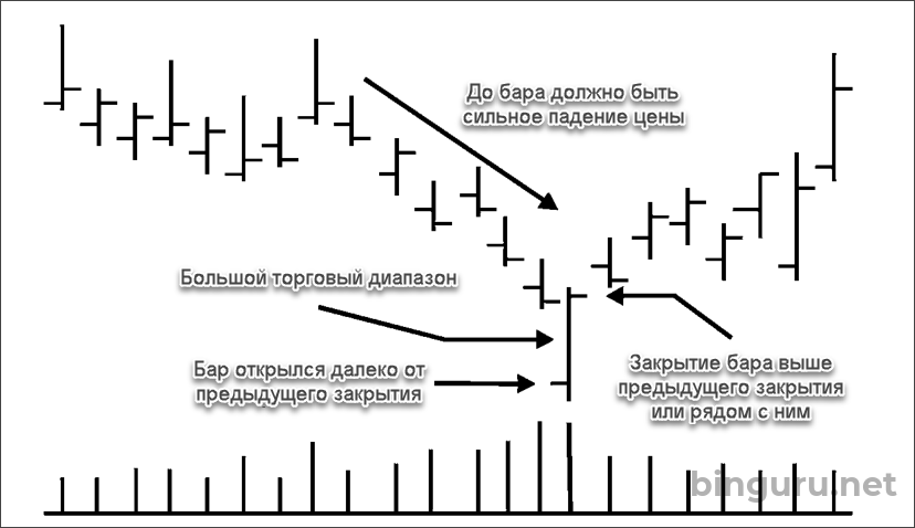 ключевой разворотный бар дно рынка