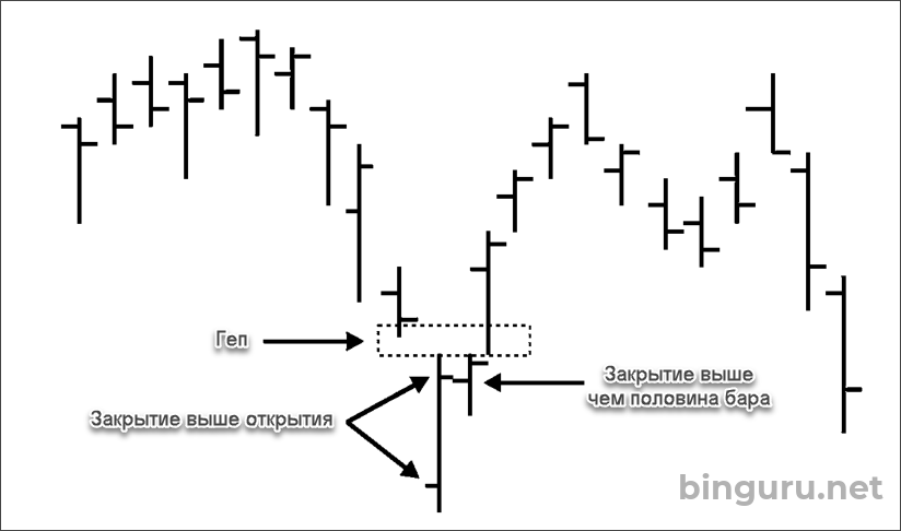 бар истощения на дне рынка