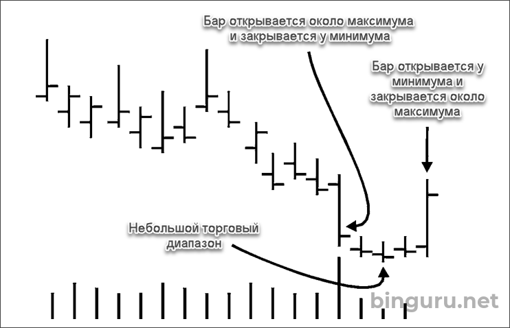 трехбарный плюсовой разворот на дне рынка
