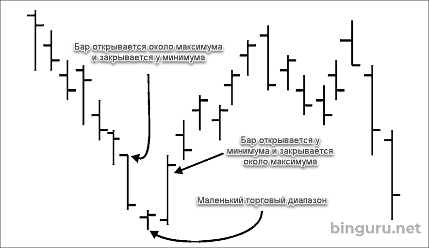 тихий трехбарный разворот