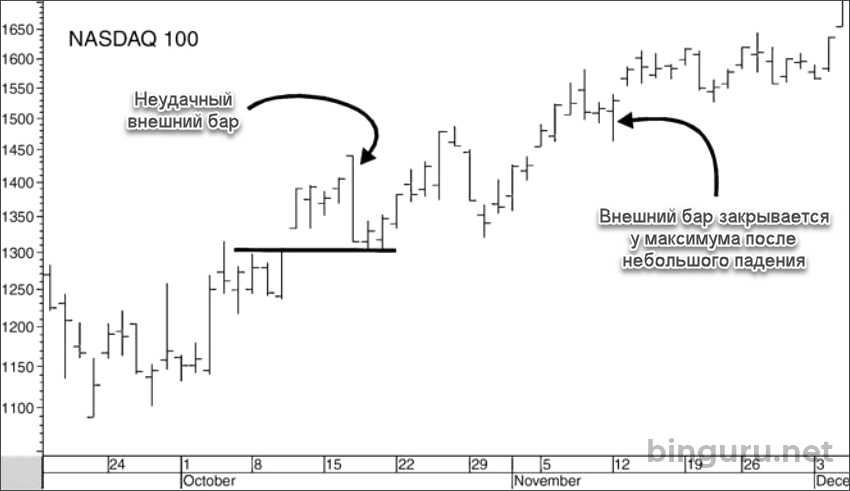 Nasdaq 100 внешний бар