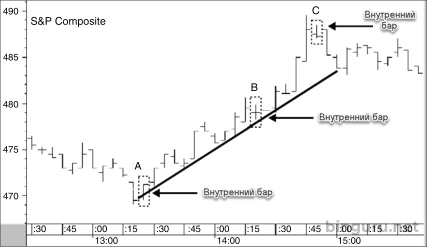 S&P composite внутренние бары