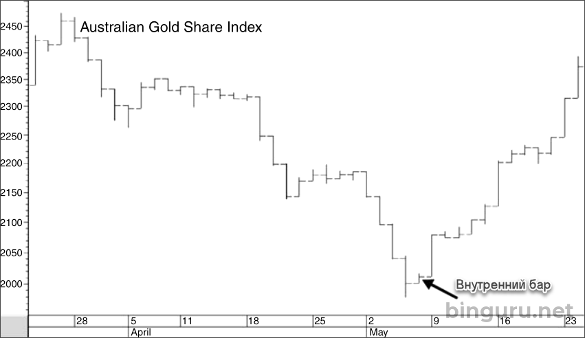 индекс Australian Gold Share