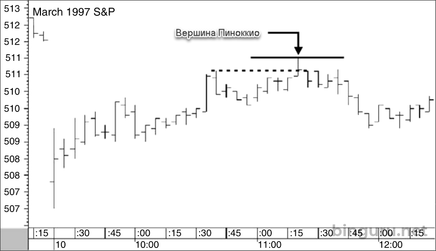 S&P пиноккио на вершине рынка