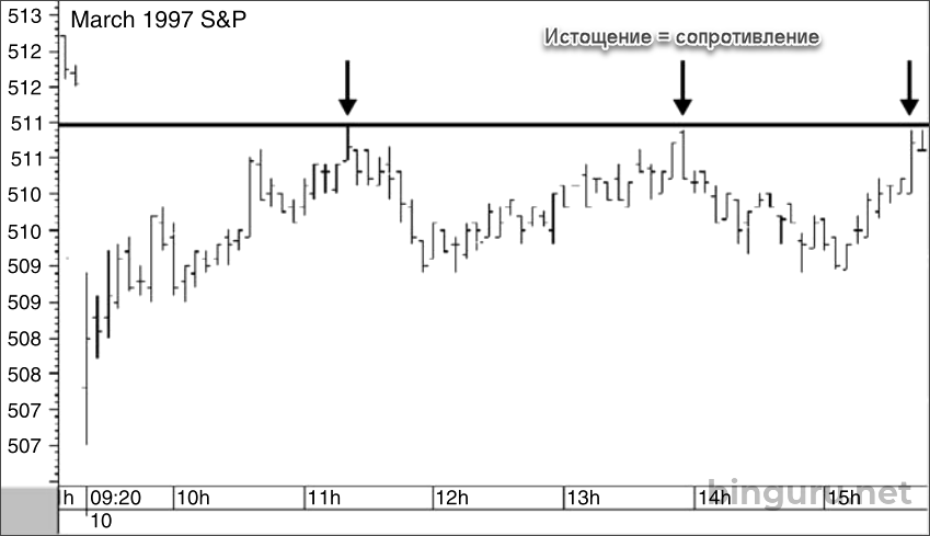 S&P Composite истощение сопротивление