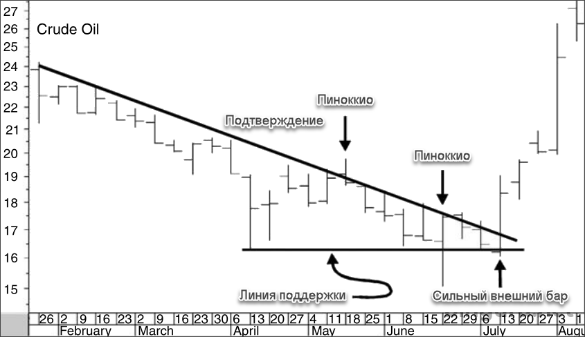график нефти пиноккио