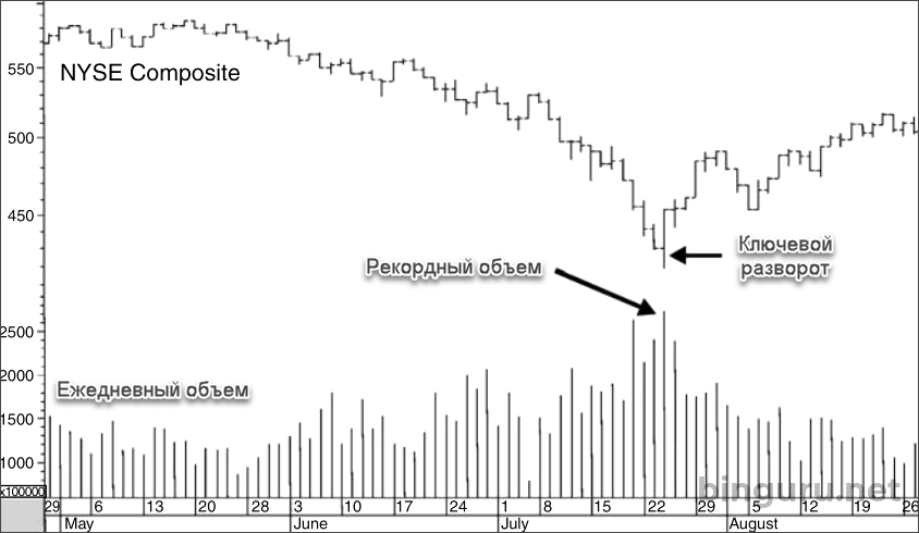 NYSE Composite разворот