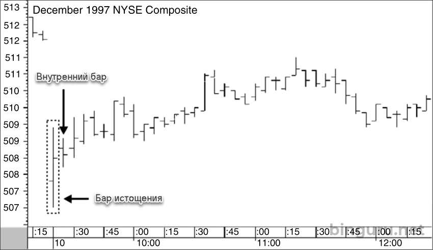 nyse composite бар истощения