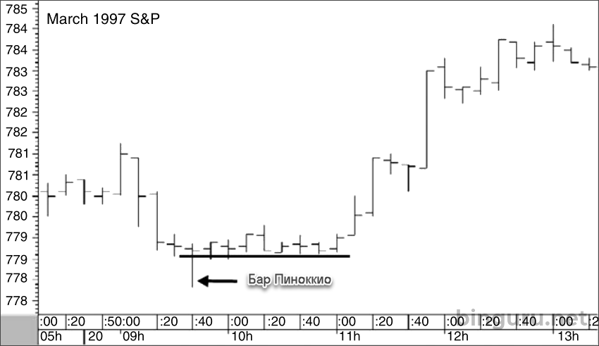 бар пиноккио S&P