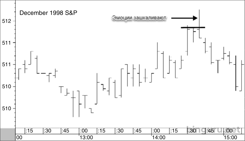 S&P Composite эмоциональный трейдинг