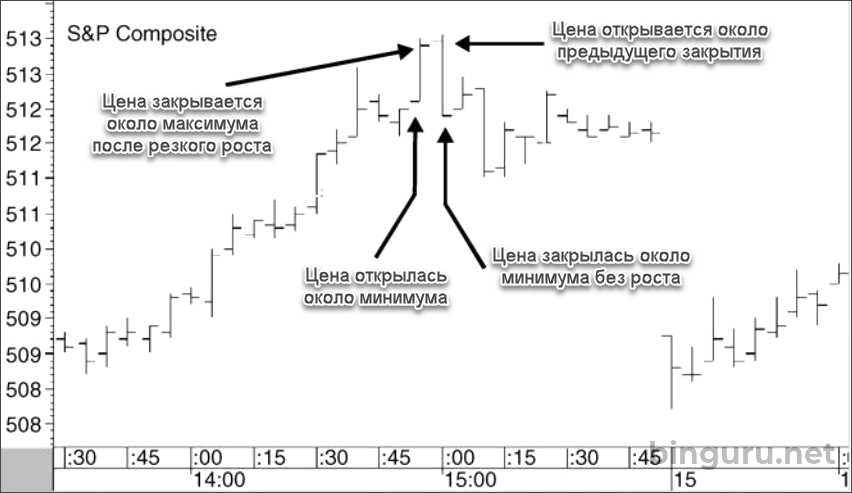 двухбарный разворот S&P Composite