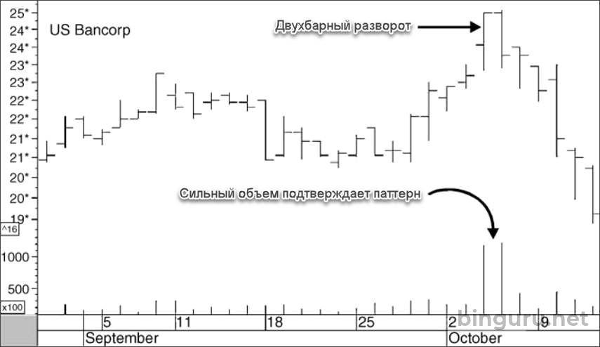 двухбарный разворот US Bancorp