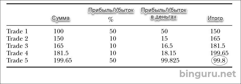 прибыль и убытки