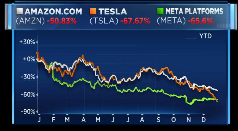 amazon tesla meta crash 2022
