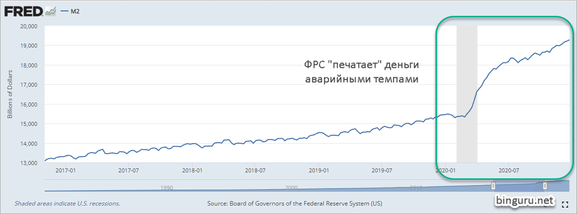 фрс печатает деньги в ковид