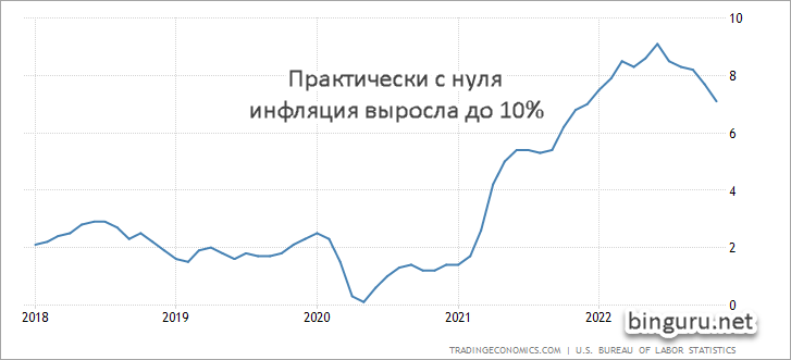 рекордная инфляция 2022