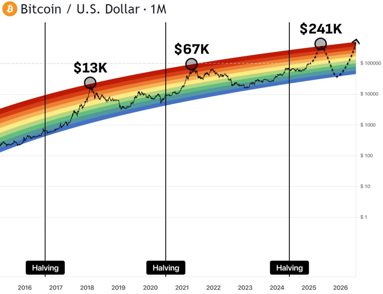 13_bitcoin_rainbow